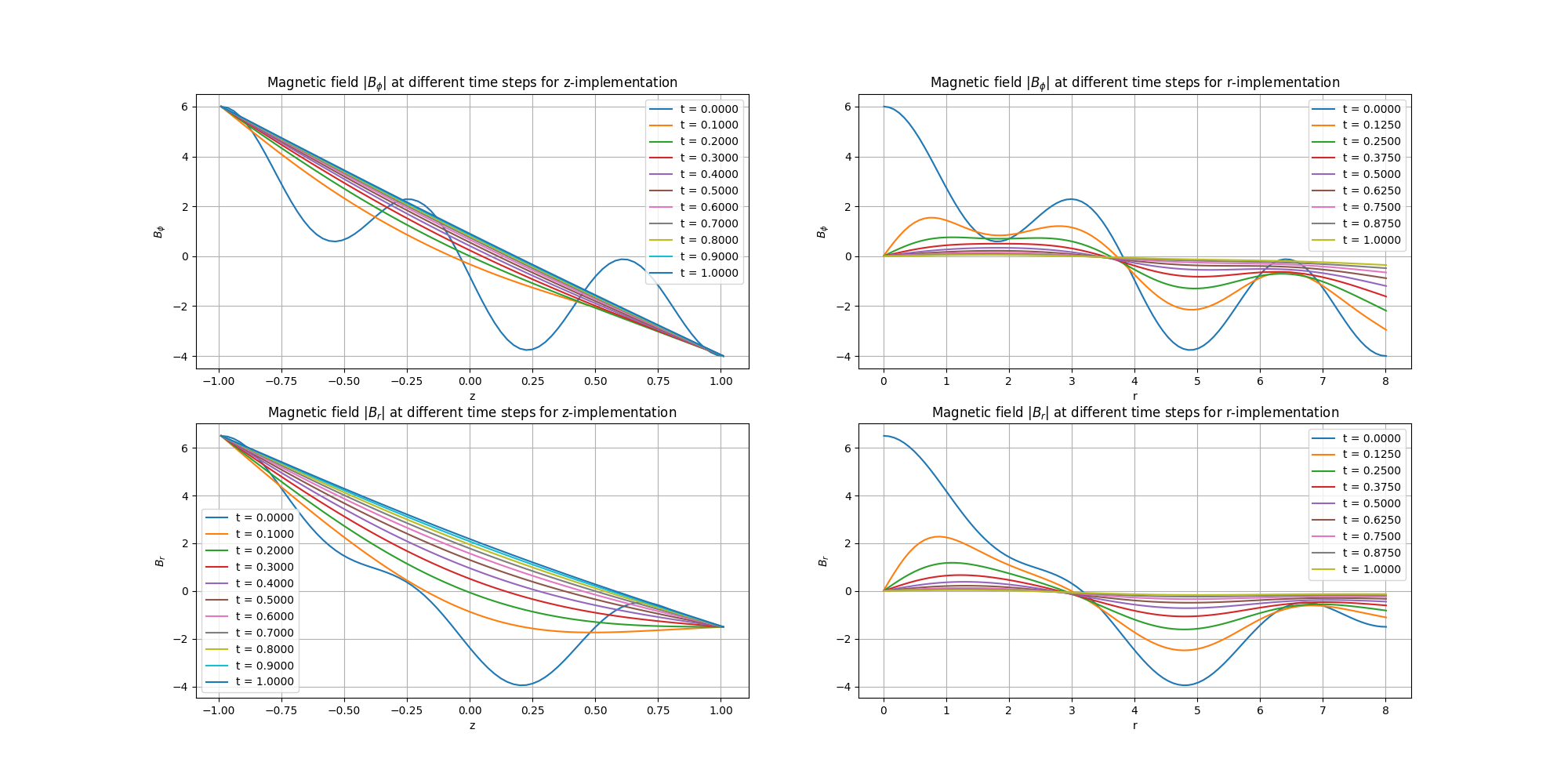 Bphi_Br_z_r_evolution_trial2